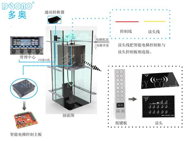 電梯ic卡