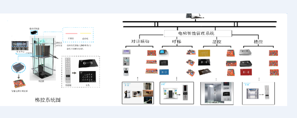 電梯ic卡
